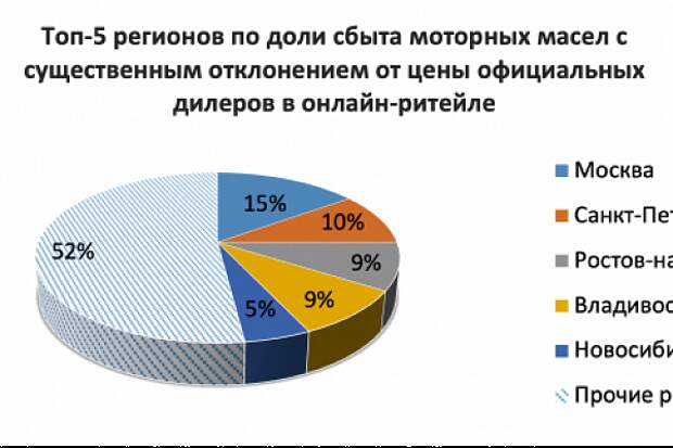 Москва лидер по предложениям контрафактных моторных масел в интернете