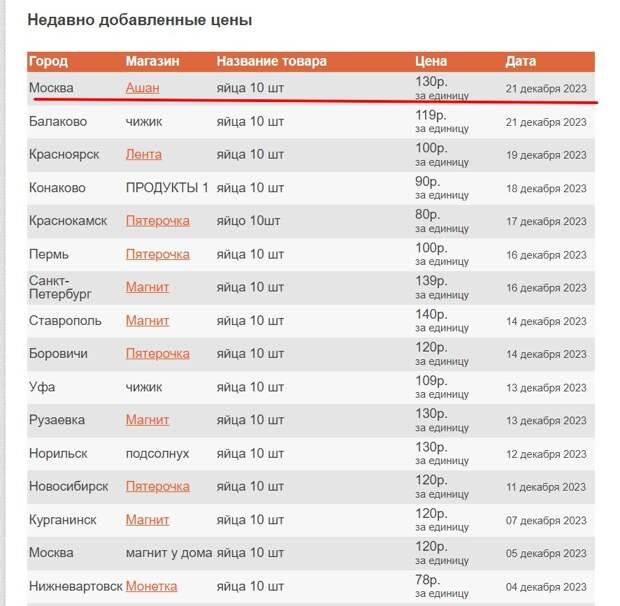 Разбег цен на яйца по городам
