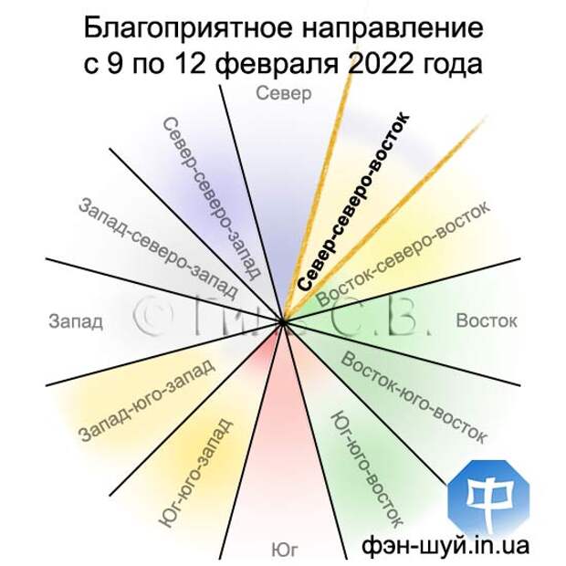 Направление люминизм. Самое благоприятное направление солнца. 2007 Год направления успеха по фен-шуй.