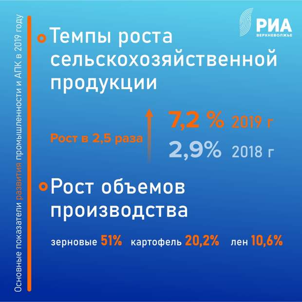 Половина всех инвестиций в Тверской области приходится на сельское хозяйство