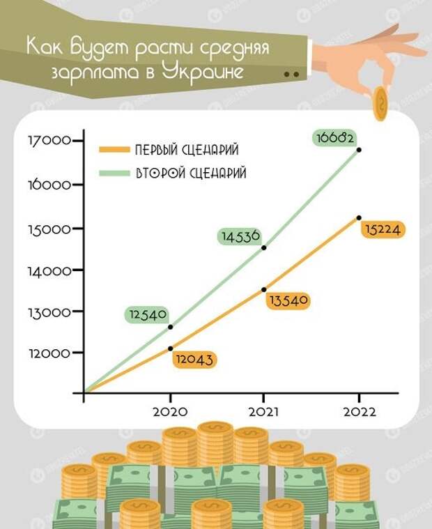 Уровень доходов украинцев в ближайшее время не сравнится с показателями 2013 года 