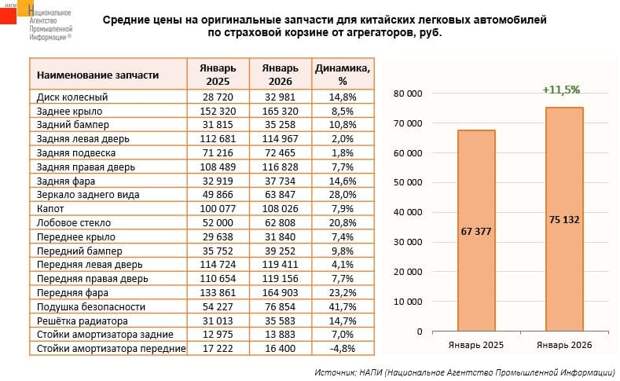Как изменились цены на запчасти для «китайцев»