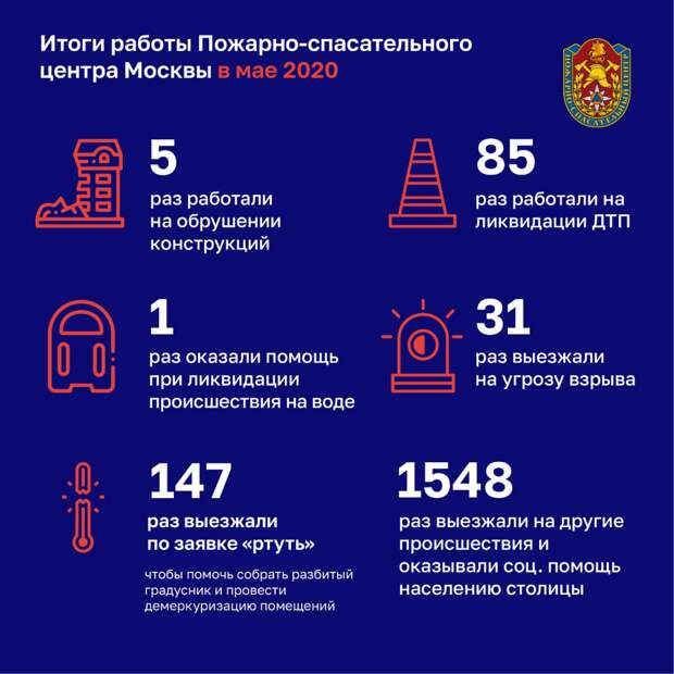 В мае московские спасатели оказали помощь 52 пострадавшим alt