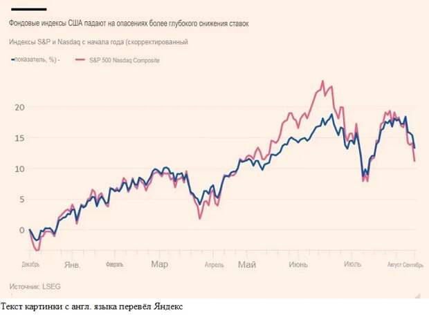 Фондовые рынки США падают.jpg