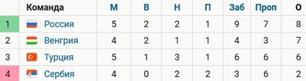 Сербия англия статистика личных встреч. Сербия на каком месте в группе.