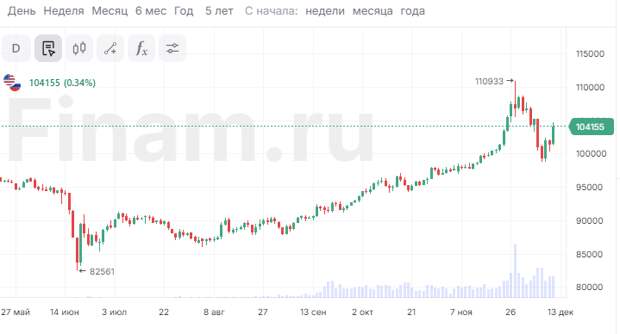 Индекс МосБиржи сегодня может удержаться на высоте 2500 пунктов