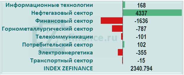 Приток капитала на рынок акций России