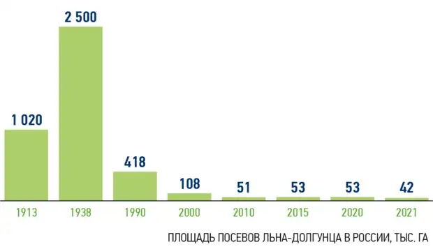Время льна давно пришло