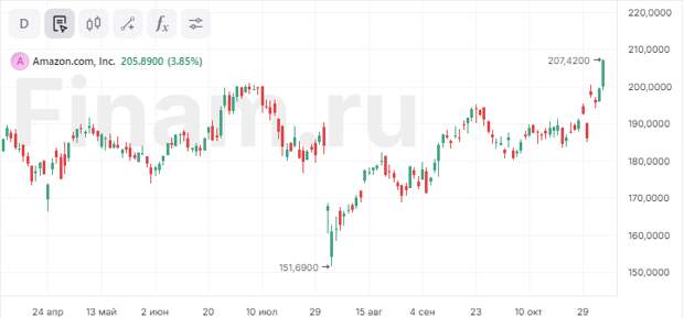 Акции Amazon обновили рекорд