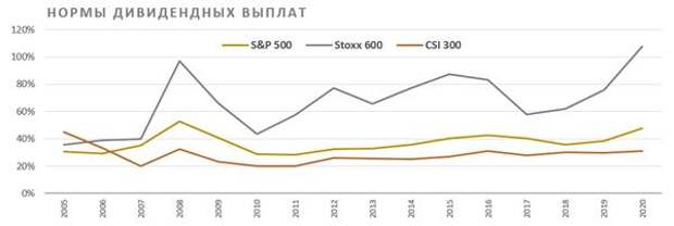 Нормы дивидендных выплат