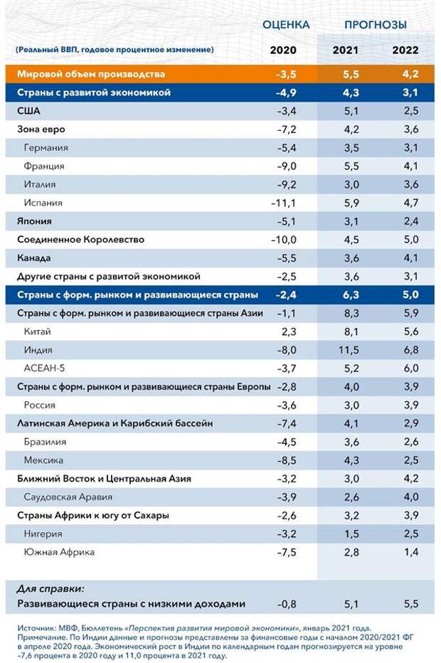 Прогноз роста экономики