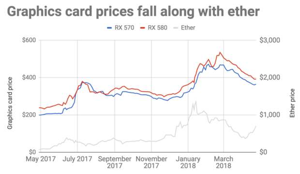 Пока курс криптовалют не слишком высокий, цены на видеокарты падают, дефицита больше нет