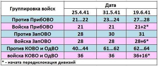 1941. Сосредоточение отдельных армий у южной госграницы