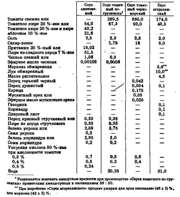 Томатные соусы в СССР. (рецепты) Соус, Рецепт, СССР, ГОСТ, Кулинария, Длиннопост