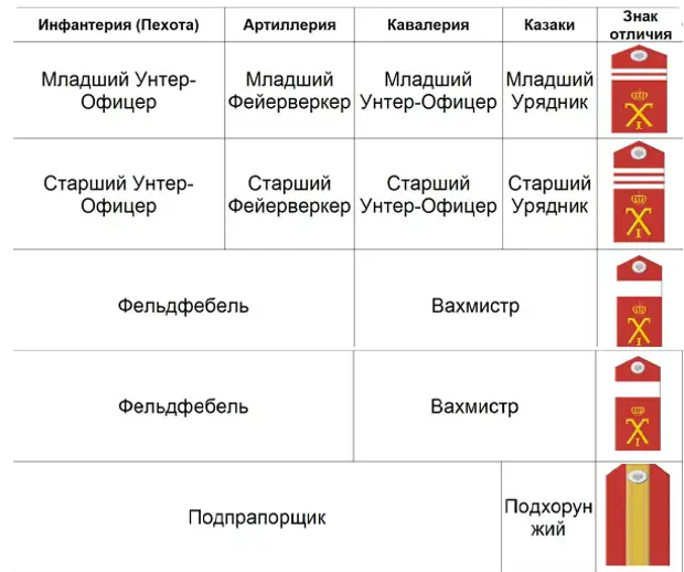 Соответствует чину. Звания в русской императорской армии до 1917. Звания в армии Российской империи. Чины в царской армии России по возрастанию. Звания Российской императорской армии 1914.