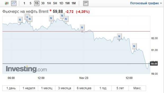 Цена на нефть рухнула ниже 60 долларов за баррель | Продолжение проекта «Русская Весна»