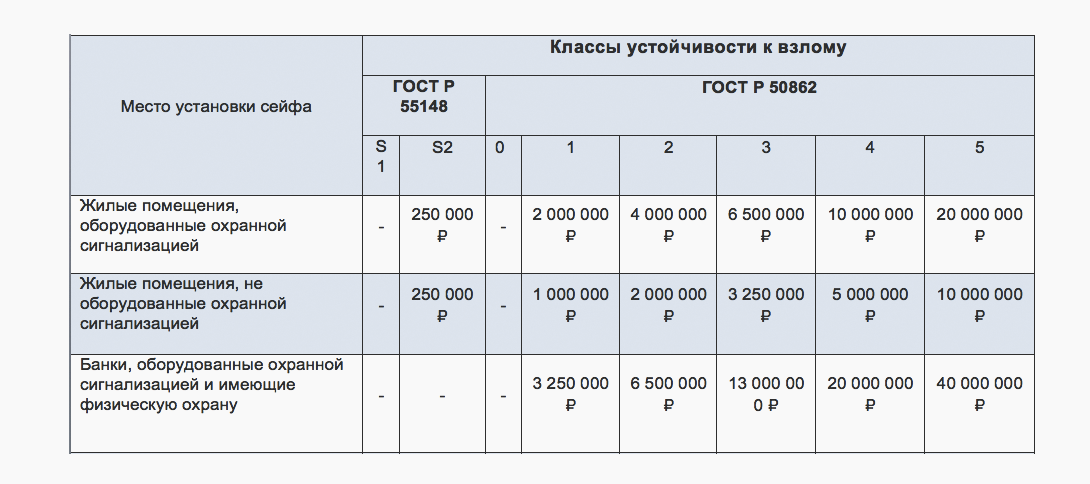 Под надёжным замком: 4 критерия хорошего сейфа