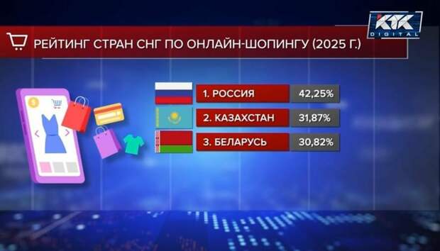 Казахстан вошёл в число лидеров СНГ по онлайн-шопингу