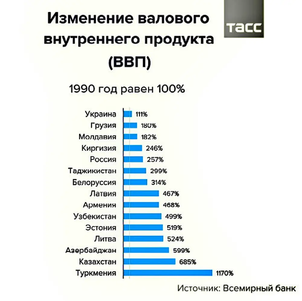 Ввп туркменистана. Туркмения ВВП. Прозападные страны список.