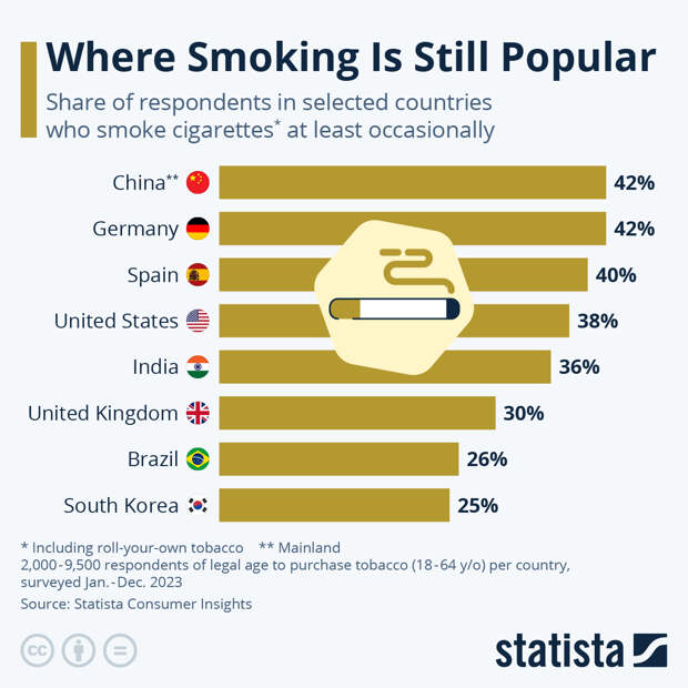 Infographic: Where Smoking Is Still Popular | Statista