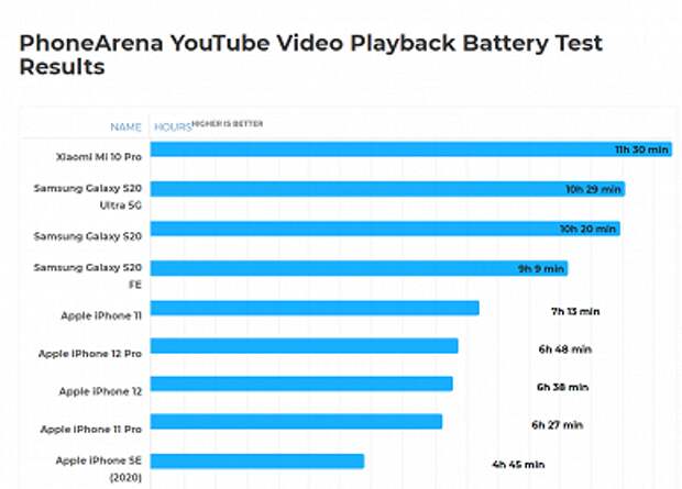 iPhone 12 и iPhone 12 Pro разряжаются за 3 часа в играх, а iPhone 11 работает более 7 часов