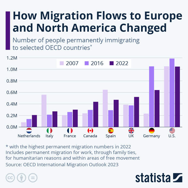 Infographic: How Migration Flows to Europe and North America Changed | Statista