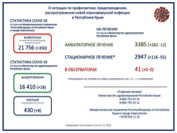 Ещё 8 человек с коронавирусом скончались в Крыму