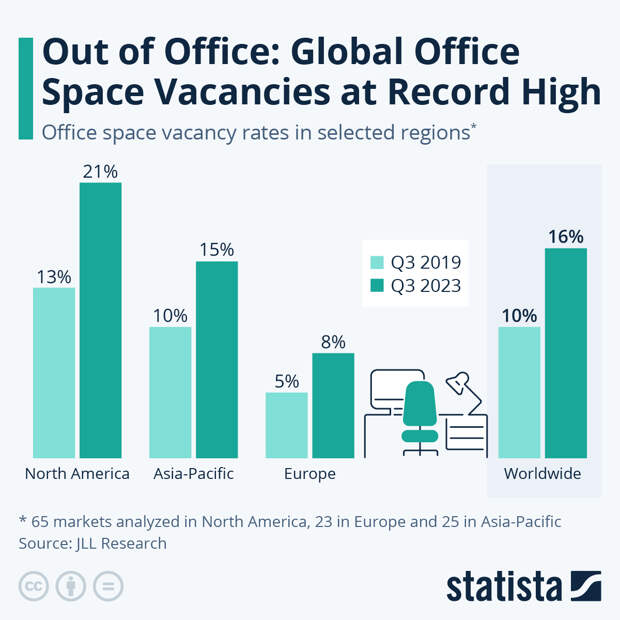 Infographic: Out of Office: Global Office Space Vacancies at Record High | Statista