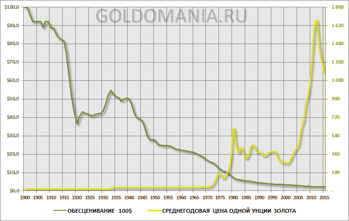 Инфляция доллара США. Безбаксие + беспиндосие = ?..