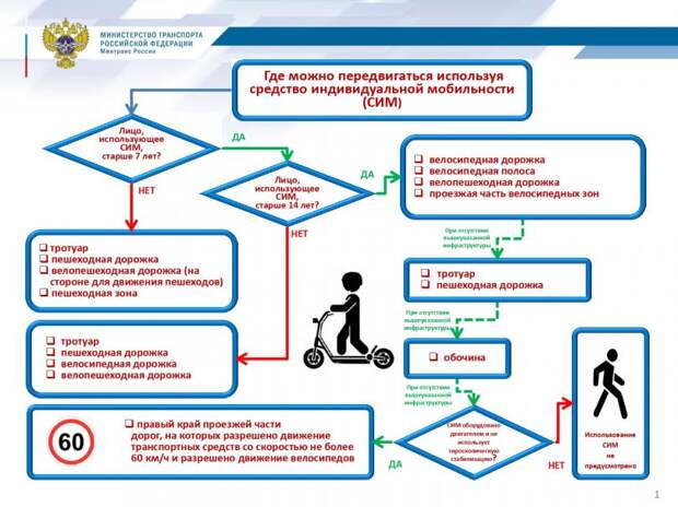 Минтранс вносит изменения в ПДД