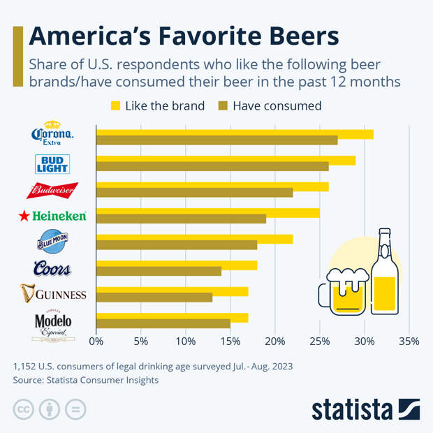 Infographic: America's Favorite Beers | Statista