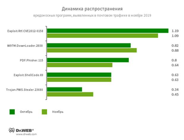 Статистика вредоносных программ в почтовом трафике #drweb