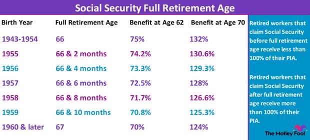 Social Security full retirement age chart show benefits at age 62 versus benefits at age 70.