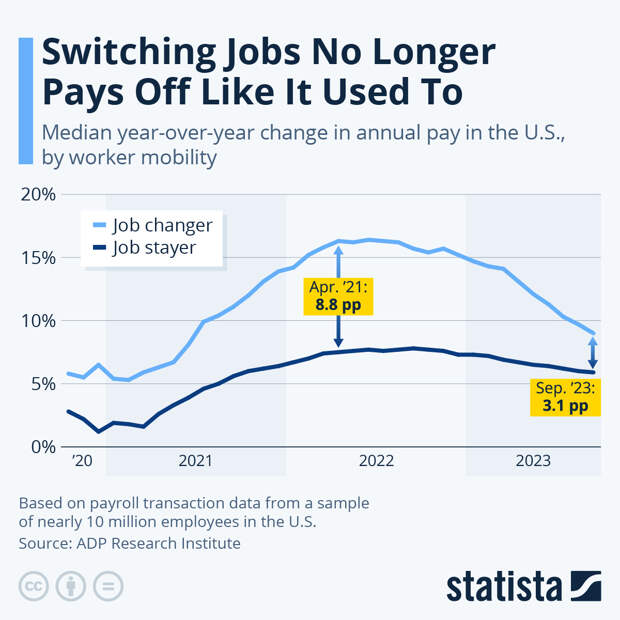 Infographic: Switching Jobs No Longer Pays Off Like It Used To | Statista