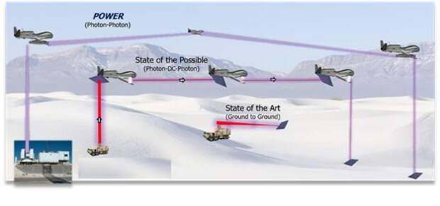 Электроэнергия по лазерному лучу: исследовательская программа DARPA POWER