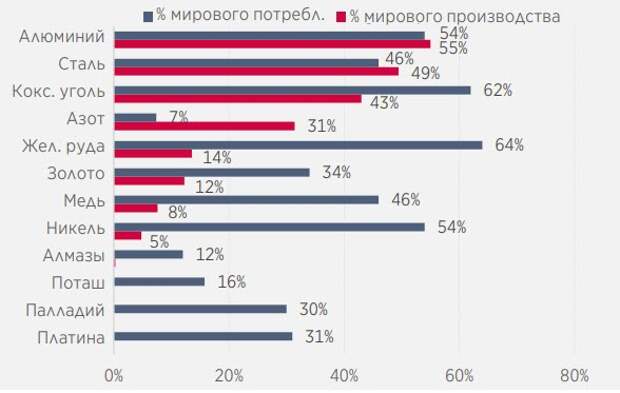 Доля Китая в мировом производстве/потреблении (нормализованные данные, до пандемии COVID-19), %