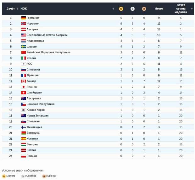 Россия не выиграла ни одной награды и опустилась на девятое место в медальном зачете ОИ