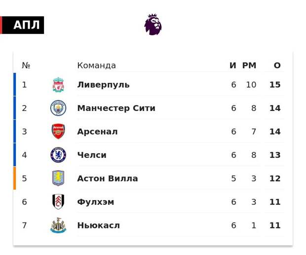«Ливерпуль» обошел «Ман Сити» и возглавил таблицу АПЛ по итогам дня. «Арсенал» сравнялся с «горожанами», «Челси» отстает на очко
