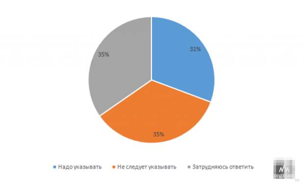 Результаты опроса «Указывать ли в СМИ национальность преступника?», проведенного «ФОМнибус», 5 августа 2012, в %