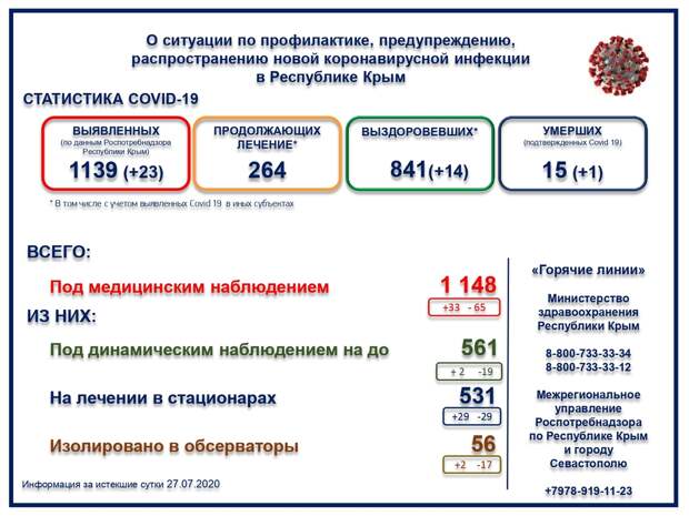 Ещё один человек умер от коронавируса в Крыму