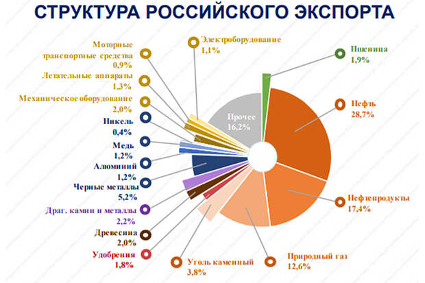 Export-Rus-Structure 2019