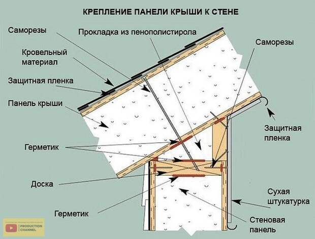 СИП панели. Что это такое. Плюсы и минусы применения