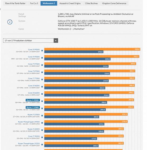 Тесты процессоров Ryzen 9 3900X и Ryzen 7 3700X демонстрируют их превосходство над конкурентами