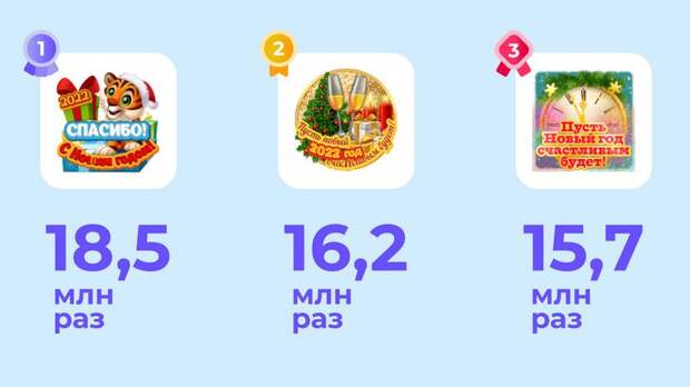 Петербург вошёл в десятку городов РФ по числу отправленных подарков в «Одноклассниках»