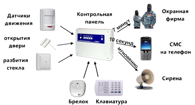Сигнализация для дачи с сиреной и датчиком движения (61 фото)
