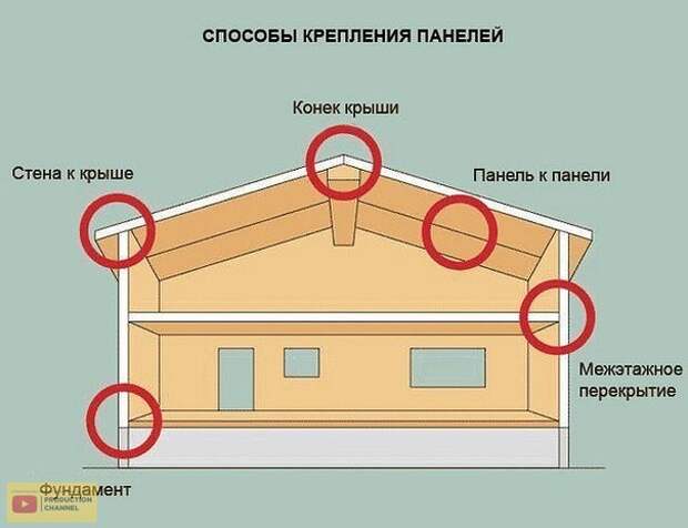 СИП панели. Что это такое. Плюсы и минусы применения
