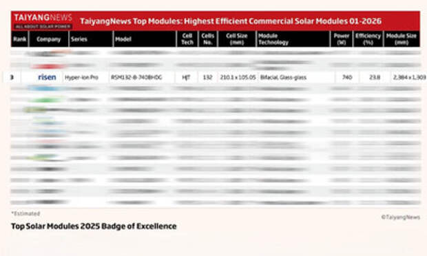 В тройке мировых лидеров по эффективности преобразования энергии — технология Risen Energy HJT лидирует в новую эпоху космической энергетики