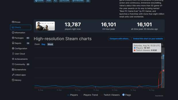 Half-Life 2 установила новый рекорд в Steam. Всё благодаря фанатам игры