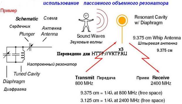 Принцип работы пассивного объемного резонатора.