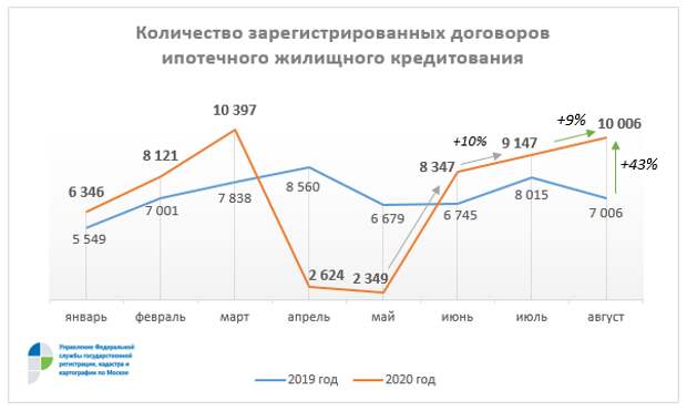 В Москве количество зарегистрированных ипотек выросло на 43% в годовом выражении